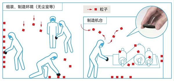 组装、制造环境