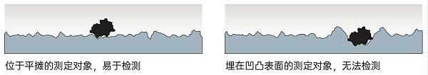 位于平摊的测定对象，易于检测