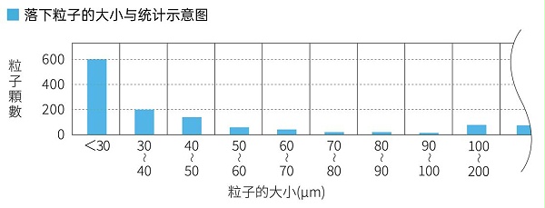 落下粒子的大小与统计示意图